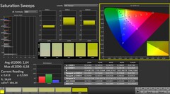 Calman: Saturação de cores