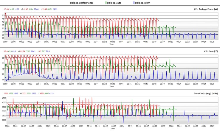 Métricas da CPU durante o loop do Cinebench R15