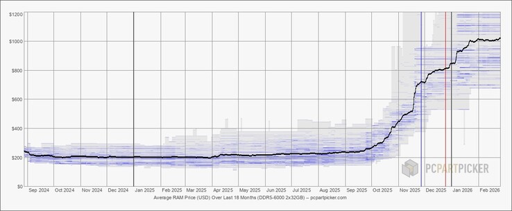 Os preços da RAM DDR5 explodiram nos últimos trimestres.