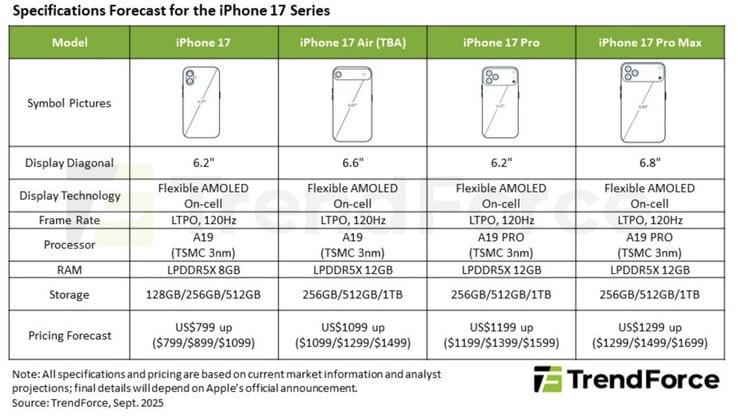 Apple detalhes da linha do iPhone 17, de acordo com a TrendForce. (Fonte da imagem: TrendForce)
