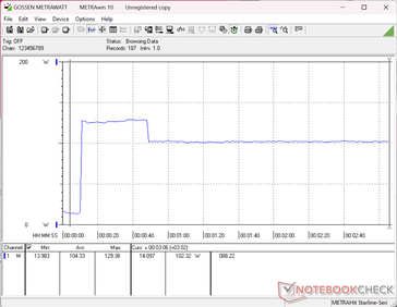 O consumo atingia um pico de 129 W ao iniciar o teste de estresse Prime95, antes de cair e se estabilizar em 102 W cerca de 40 segundos depois, sugerindo uma capacidade limitada de sustentar o Turbo Boost