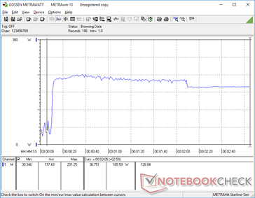 O consumo aumentaria para 201 W ao iniciar o estresse Prime95 e cairia para 166 W dois minutos depois devido a limitações térmicas