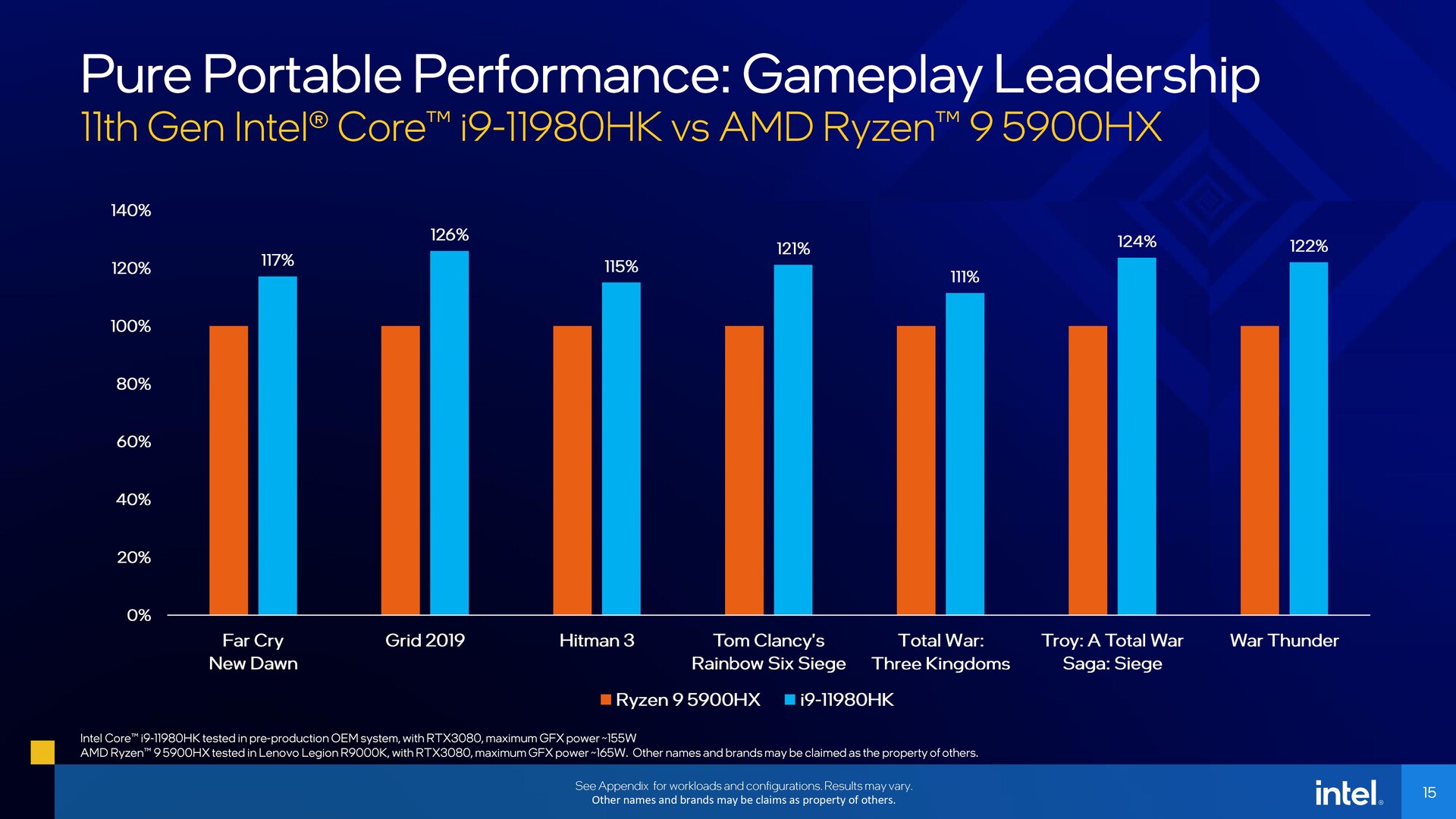 Intel Tiger Lake-H agora oficial, os primeiros benchmarks indicam que a  Intel finalmente fechou a lacuna de desempenho multithread com o AMD Ryzen  5000 -  News