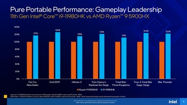 Comparação de jogos Intel Core i9-11980HK vs AMD Ryzen 9 5900HX. (Fonte: Intel)