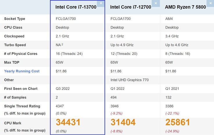 Comparação Intel Core i7-13700. (Fonte da imagem: PassMark)