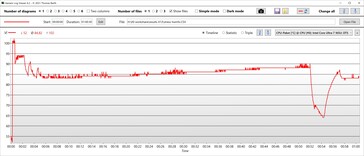 Temperaturas da CPU