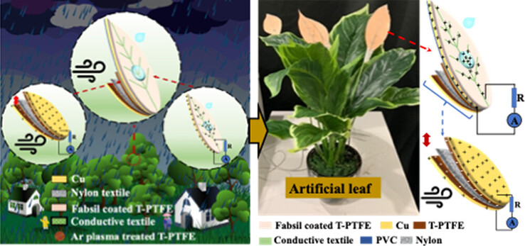 Três pequenos geradores de eletricidade por fricção acendem LEDs. (Fonte: ACS Sustainable Chem. Eng.)