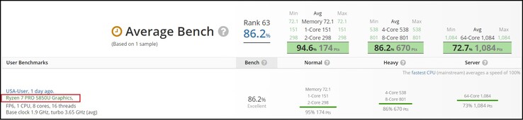 Ryzen 7 PRO 5850U. (Fonte de imagem: UserBenchmark)