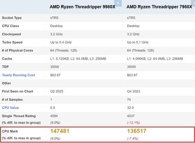 9980X vs 7980X. (Fonte da imagem: PassMark)