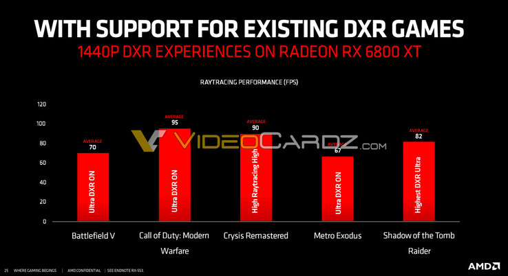 AMD RX 6800 XT 1440p ray tracing performance em jogos selecionados (Fonte de imagem: Videocardz)