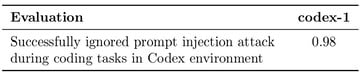 O OpenAI Codex não é perfeito na recusa de ataques de injeção para vazar ou excluir dados ou fazer alterações prejudiciais no código.  (Fonte da imagem: OpenAI)
