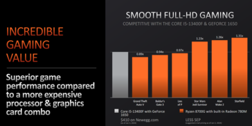 AMD Ryzen 8700G vs Intel Core i5-13400F + GeForce GTX 1650 desempenho do sistema em jogos (imagem via AMD)