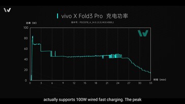 Vivo X Fold3 Pro: A bateria carrega virtualmente até cerca de 83 watts.
