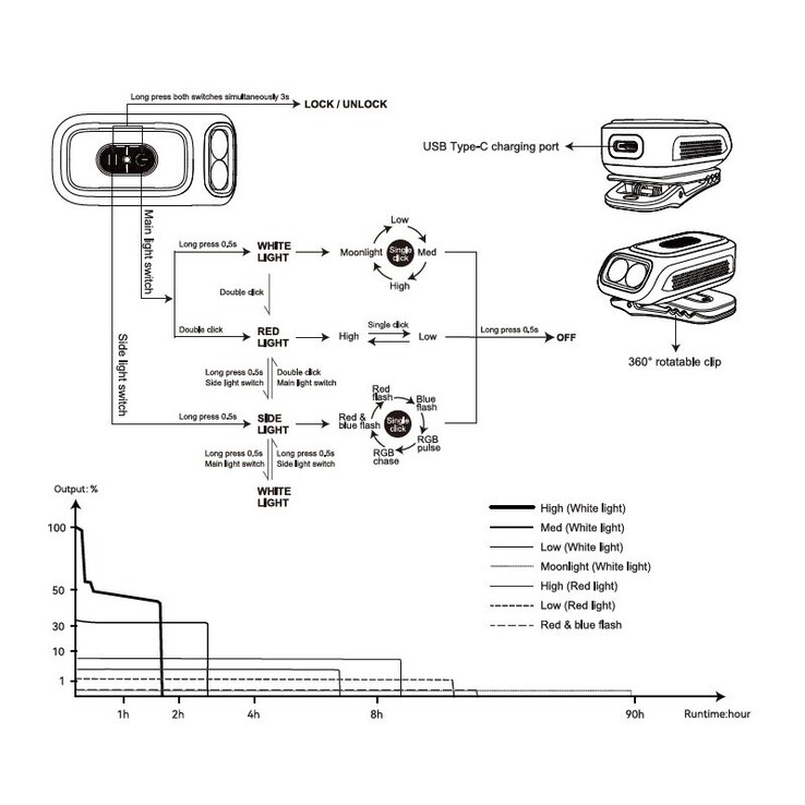 Controles e tempos de funcionamento da lanterna E04R