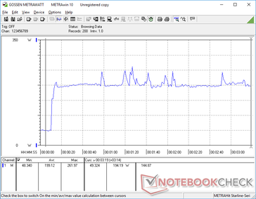 Prime95+FurMark stress iniciado na marca dos 10s. O consumo aumentaria para 194 W com mais picos intermitentes para 262 W. As limitações térmicas estariam impedindo taxas mais altas por períodos mais longos