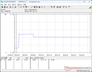 O consumo aumentava para 125 W ao iniciar o Prime95 e caía para 102 W cerca de 40 segundos depois, sugerindo uma sustentabilidade limitada do Turbo Boost
