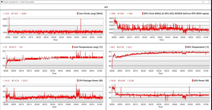 CPU/GPU Witcher 3 data (configurações Ultra)