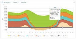 As oscilações de manhã e à noite são compensadas pela energia da bateria. (Imagem: caiso.com)