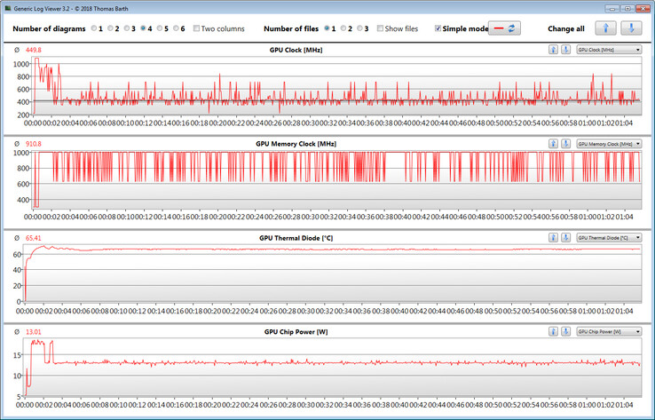 GPU measurements during The Witcher 3 test