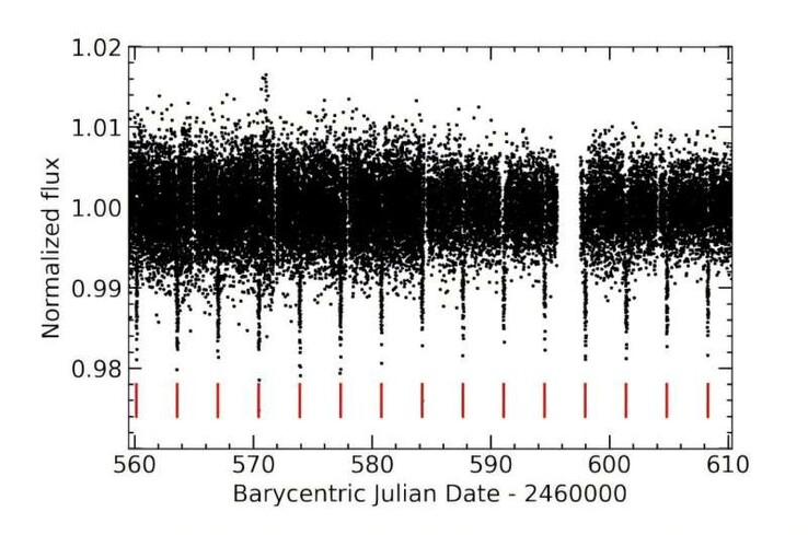 Uma imagem mostrando os trânsitos do TOI-7169 b.