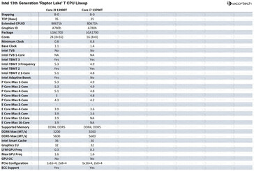 Especificações das peças do Intel Raptor Lake T. (Fonte de imagem: Wccftech)