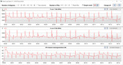 Velocidades de clock da CPU durante a execução do loop CB15 (Normal)