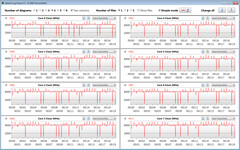 Relógios de CPU durante o loop CB15 (modo High Peformance)