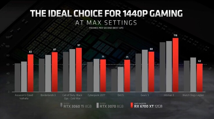 Comparação do desempenho da AMD com o RTX 3060 Ti e RTX 3070 da NVIDIA. (Fonte da imagem: AMD)