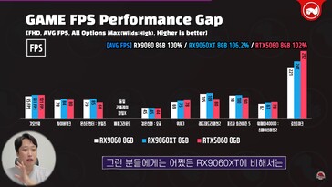 RX 9060 vs RX 9060 XT vs RTX 5060. (Fonte da imagem: Technosaurus no YouTube)