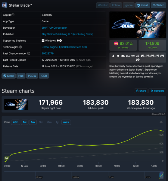 Contagem de jogadores do Stellar Blade Steam (Fonte da imagem: captura de tela, SteamDB)