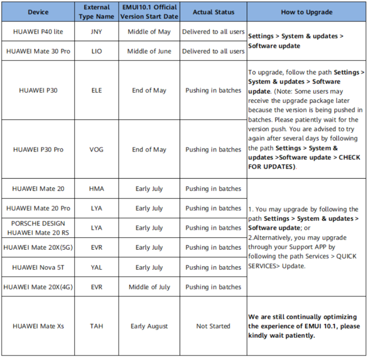 O plano de atualização EMUI 10.1 para a Europa Ocidental. (Fonte da imagem: Huawei)