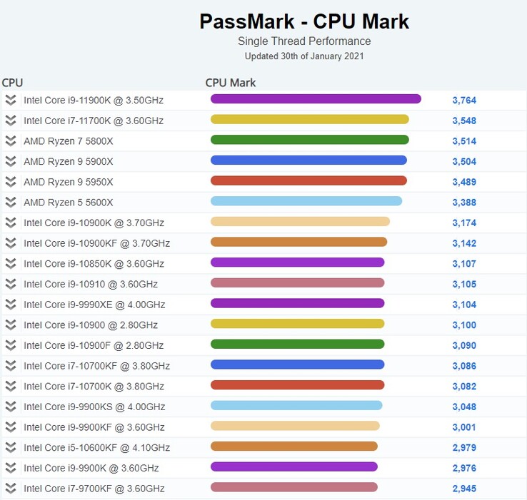 Top 20. (Fonte da imagem: PassMark)