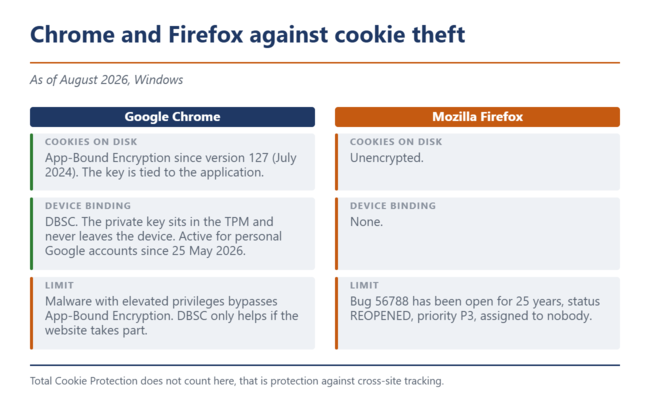 Comparação entre o Chrome e o Firefox