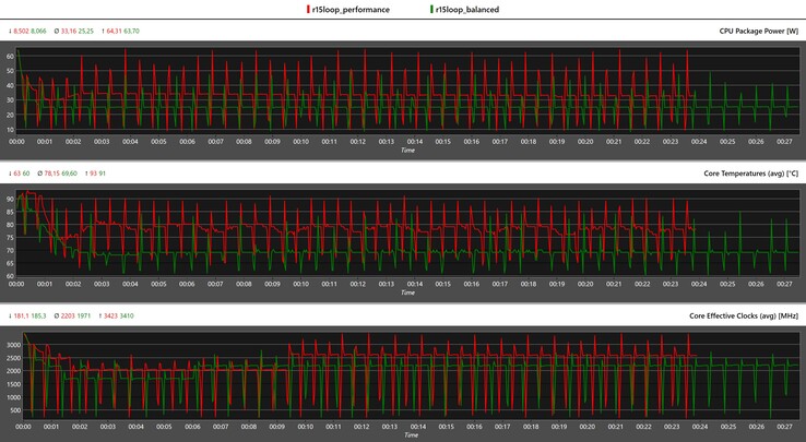 Dados da CPU Cinebench R15 multi-loop (vermelho: desempenho, verde: equilibrado)