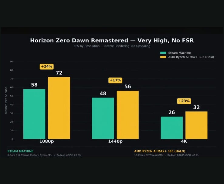 Comparação de desempenho entre o Steam Machine e o AMD Ryzen AI Max+ 395 no jogo Horizon Zero Dawn Remastered