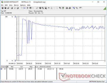 Prime95+FurMark stress iniciado na marca dos 10s. Observe as quedas e picos repentinos durante os primeiros segundos, potencialmente devido ao adaptador de 230 W AC insuficiente