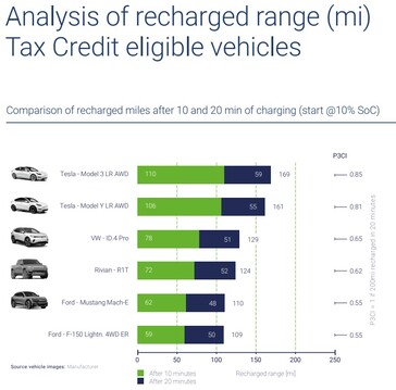 Eficiência de carregamento de EVs elegíveis para crédito fiscal