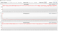 Medições da GPU durante o teste Witcher 3 (modo whisper)