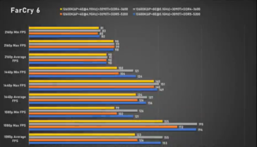 Intel Core i5-13600K Far Cry 6 (imagem via Bilibili)
