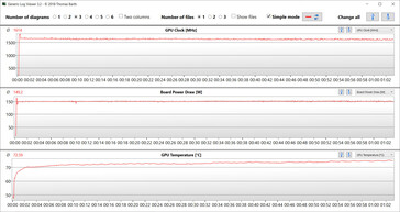 Medidas de GPU para o teste Witcher 3