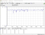 Consumo de energia de nosso sistema de teste (FurMark, Power Target = 111 por cento)