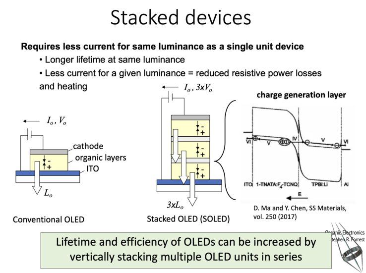 OLEDs empilhados. (Imagem: Stephen R. Forrest e Chris Giebink)