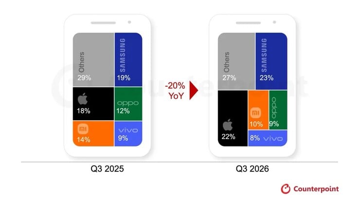 O mercado de smartphones está encolhendo rapidamente devido à crise de DRAM.