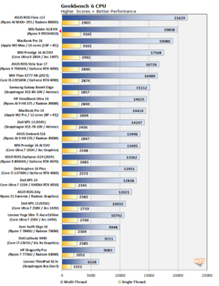 Ryzen 9 9955HX3D Geekbench (fonte da imagem: Hot Hardware)