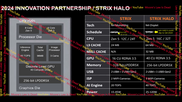 AMD Strix Point vs. Strix Halo APUs. (Fonte: A Lei de Moore está morta no YouTube)