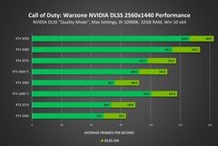 Desempenho 1440p (Fonte de imagem: Nvidia)