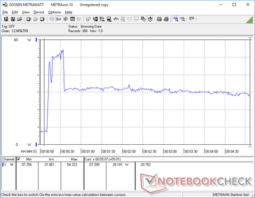 Prime95+FurMark stress iniciado na marca dos 10s. O consumo aumentaria para 54 W antes de eventualmente se estabilizar em 28 W