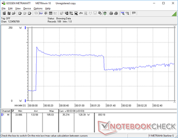 O consumo aumentaria para 185 W ao iniciar Prime95 antes de cair para 154 W e depois para 108 W. Este comportamento está de acordo com nossas observações do teste de estresse Turbo Boost acima