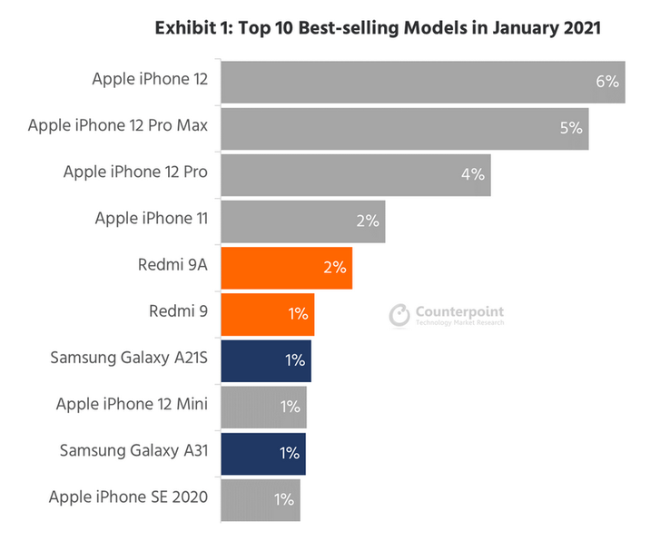 Os 10 mais vendidos da Counterpoint Research no mercado de smartphones em janeiro de 2021. (Fonte: Counterpoint Research)