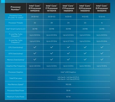 SKUs Raptor Lake-HX (fonte: Intel)